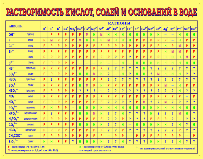 Таблица Химические свойства кислот, солей и оснований 700*1000 винил