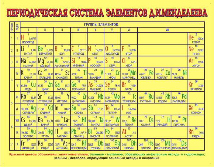 Таблица элементов 7 букв. Таблица химических элементов Менделеева. Металлы неметаллы амфотерные металлы таблица. Периодическая система с указанием металлов и неметаллов. Таблица Менделеева металлы и неметаллы и амфотерные элементы.