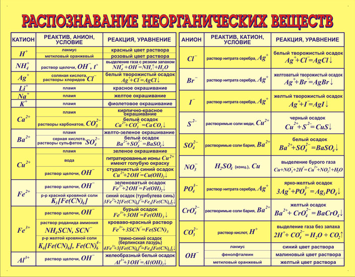 Распознавание неорганических веществ