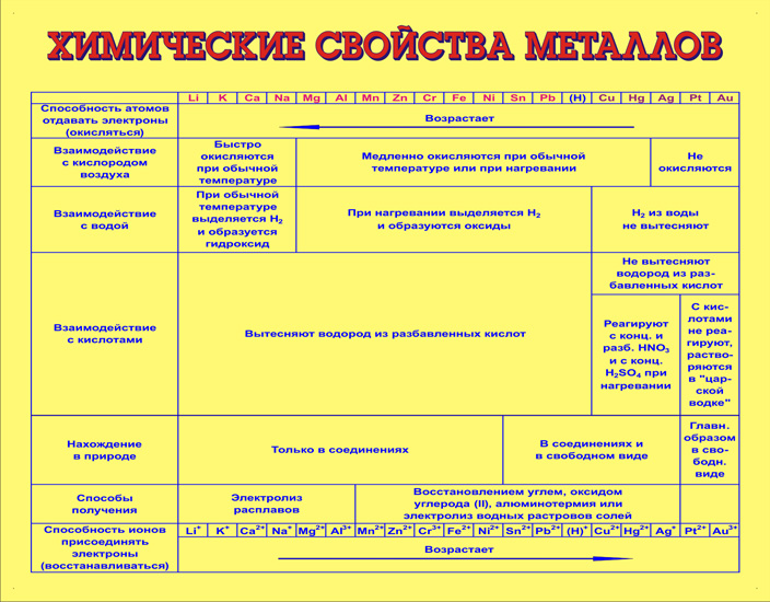 Химические свойства металлов