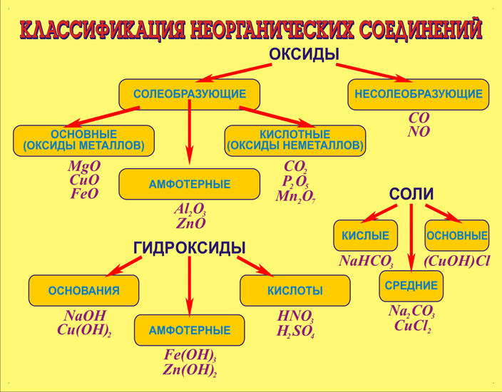 Классификация неорганических соединений