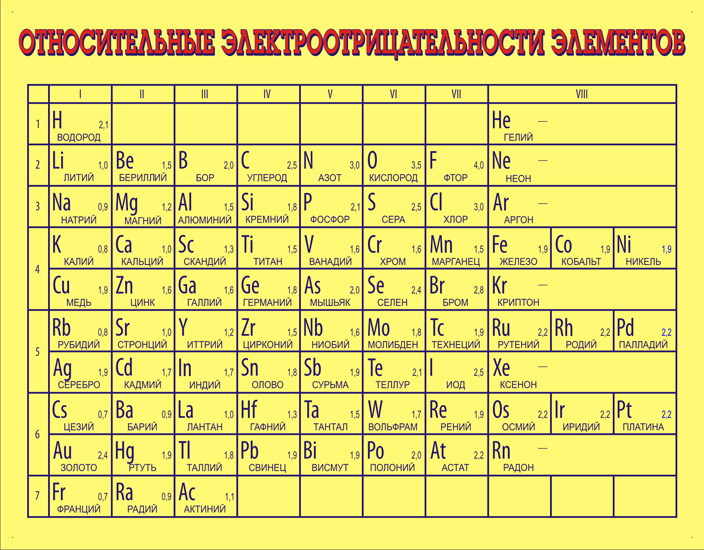 Схема электроотрицательности химических элементов