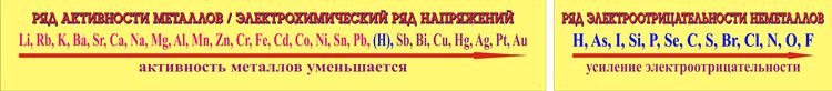 Уменьшение активности металлов. Ряд электроотрицательности неметаллов. Электрохимический ряд активности неметаллов. Электрохимический ряд напряжений неметаллов. Ряд электроотрицательности металлов.