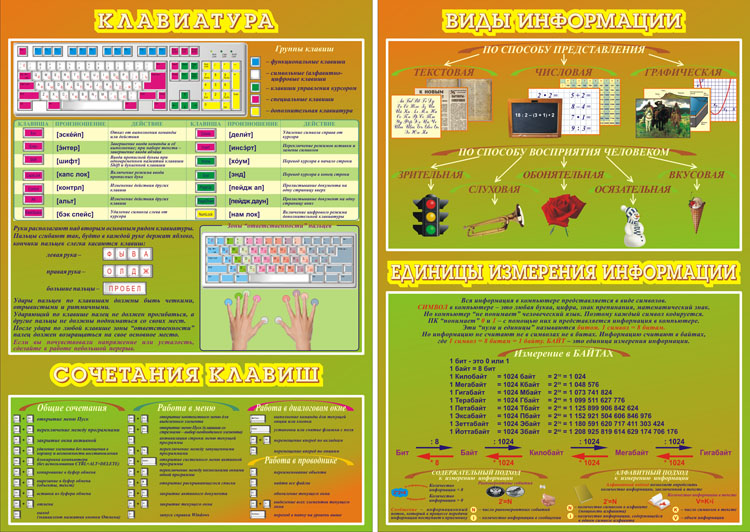 Современные наглядные пособия. Стенды для кабинета информатики в школе. Плакаты по информатике. Наглядные пособия по информатике.
