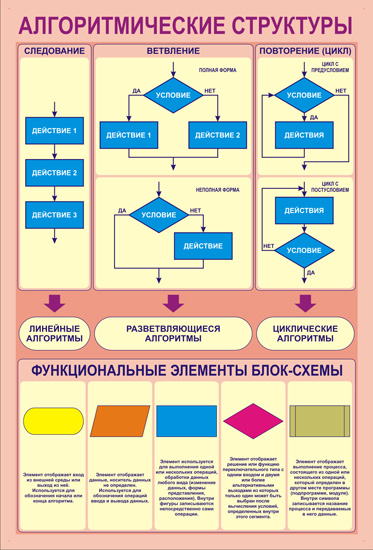 Алгоритмические структуры