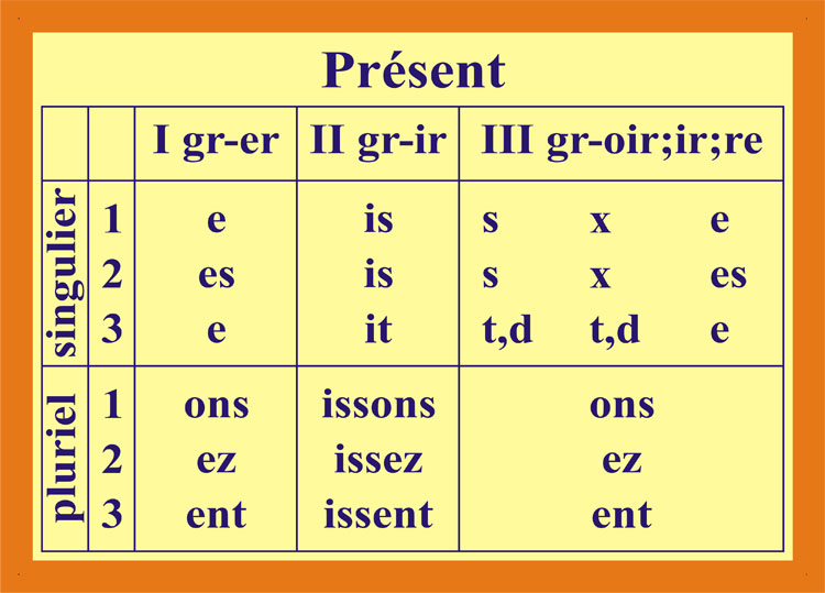 Present во французском. Как образуется present французский. Окончания глаголов 1 группы во французском языке. Настоящие время француского я. Французский в таблицах.