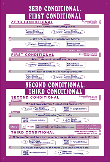 Английский язык. Zero Conditional / First Conditional / Second Conditional / Third Conditional