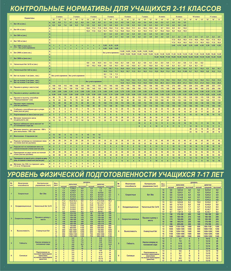 Нормативы физкультура классы