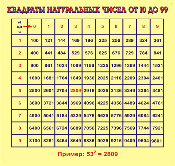 Квадратное значение c. Таблица квадратов двузначных. Ряд квадратов натуральных чисел.