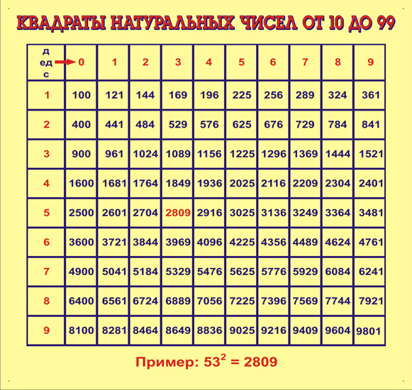 Таблицы оч. Таблица квадратов двузначных. Корень квадрата таблица.