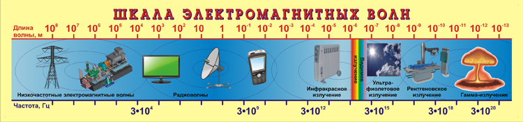 Шкала электромагнитных волн картинка