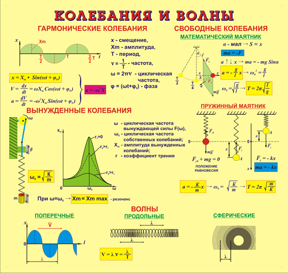 Колебания и волны