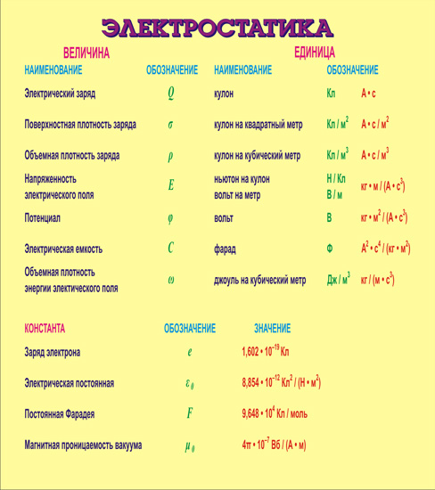 Основные физические обозначения. Основные физические величины в физике 10 класс. Таблица измерений величин в физике. Основные физические величины таблица. Физика буквы и единицы измерения.